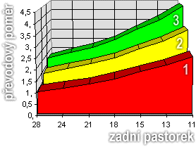 Graf p�evodov�ch pom�r�