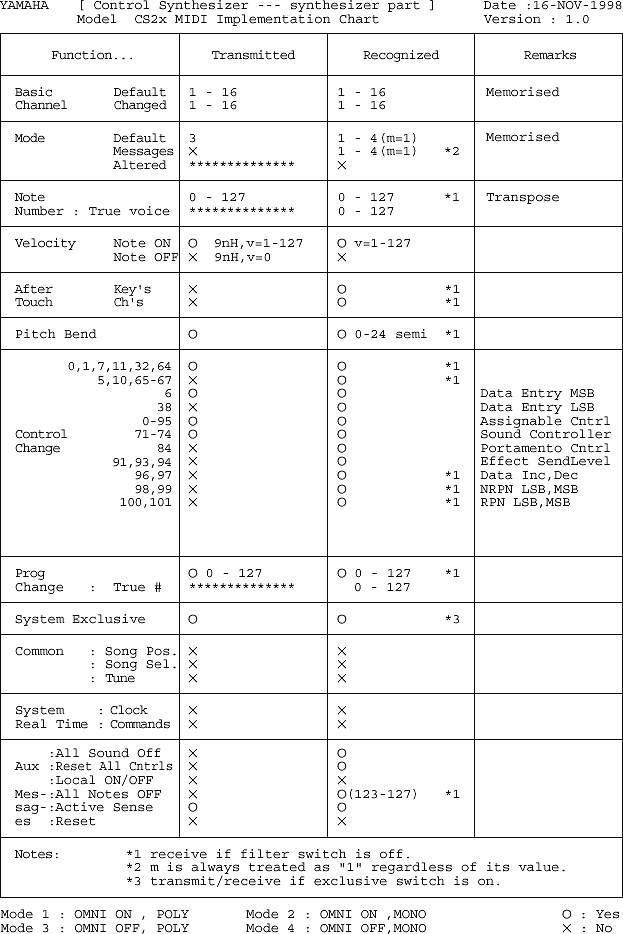Yamaha CS2x MIDI implementation chart